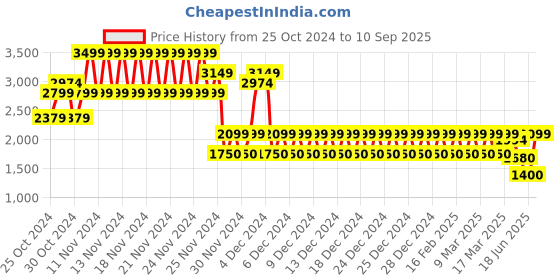 ajio.com gap Men Washed Regular Fit Denim Shirt gap Price History Graph from 25 Oct 2024 to 10 Sep 2025