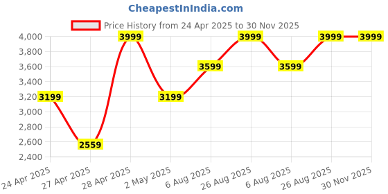 ajio.com gap Men Washed Relaxed Fit Denim Jacket with Flap Pockets gap Price History Graph from 24 Apr 2025 to 30 Nov 2025