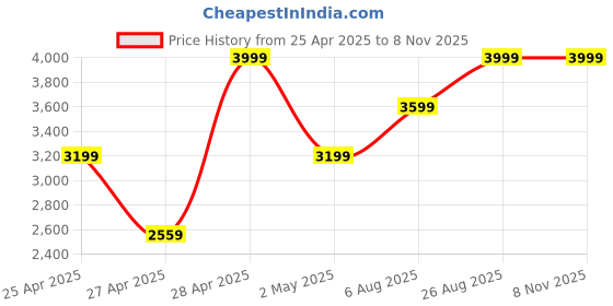 ajio.com gap Men Washed Relaxed Fit Denim Jacket with Flap Pockets gap Price History Graph from 25 Apr 2025 to 8 Nov 2025