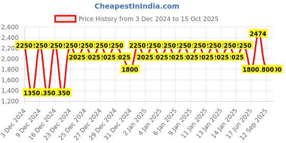 ajio.com gap Men Washed Slim Fit Jeans gap Price History Graph from 3 Dec 2024 to 14 Oct 2025