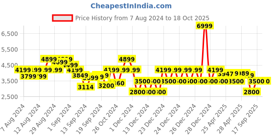 ajio.com gap Men Zip-Front Regular Fit Bomber Jacket gap Price History Graph from 7 Aug 2024 to 17 Oct 2025
