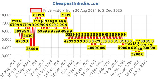 ajio.com gap Men Zip-Front Regular Fit Hooded Puffer Jacket gap Price History Graph from 30 Aug 2024 to 1 Dec 2025