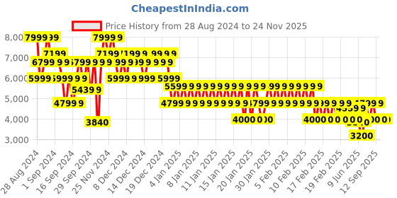 ajio.com gap Men Zip-Front Regular Fit Hooded Puffer Jacket gap Price History Graph from 28 Aug 2024 to 23 Nov 2025