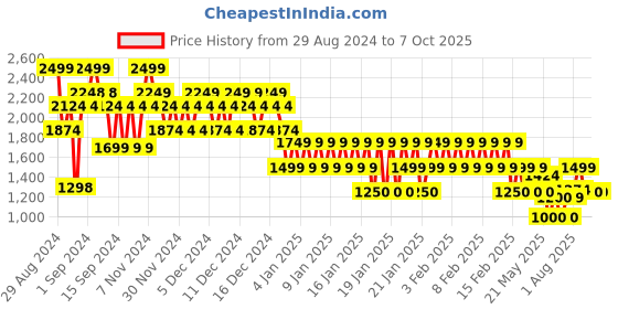 ajio.com gap Men Zip-Front Regular Fit Sweatshirt gap Price History Graph from 29 Aug 2024 to 7 Oct 2025
