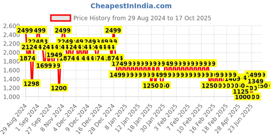ajio.com gap Men Zip-Front Regular Fit Sweatshirt gap Price History Graph from 29 Aug 2024 to 16 Oct 2025