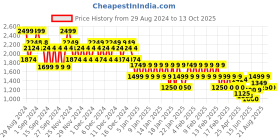 ajio.com gap Men Zip-Front Regular Fit Sweatshirt gap Price History Graph from 29 Aug 2024 to 13 Oct 2025