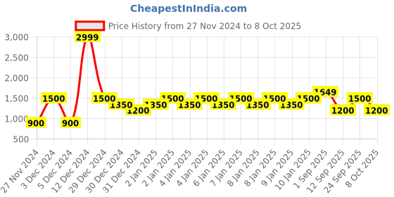 ajio.com gap Merino Wool Round-Neck Pullover gap Price History Graph from 27 Nov 2024 to 8 Oct 2025