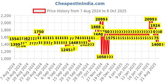 ajio.com gap Mickey Mouse Print Joggers with Insert Pockets gap Price History Graph from 7 Aug 2024 to 7 Oct 2025