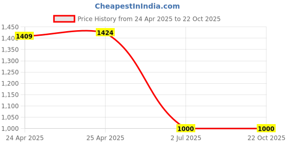 ajio.com gap Micro Print Shirt with Puff Sleeves gap Price History Graph from 24 Apr 2025 to 22 Oct 2025