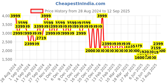 ajio.com gap Mid-Rise Cargo Pants with Patch Pockets gap Price History Graph from 28 Aug 2024 to 12 Sep 2025