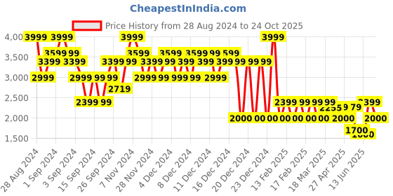 ajio.com gap Mid-Rise Cargo Pants with Patch Pockets gap Price History Graph from 28 Aug 2024 to 24 Oct 2025