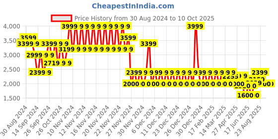 ajio.com gap Mid-Rise Cargo Pants with Patch Pockets gap Price History Graph from 30 Aug 2024 to 10 Oct 2025