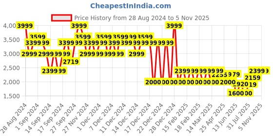 ajio.com gap Mid-Rise Cargo Pants with Patch Pockets gap Price History Graph from 28 Aug 2024 to 4 Nov 2025