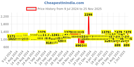 ajio.com gap Mid-Rise Flat-Front City Shorts gap Price History Graph from 9 Jul 2024 to 25 Nov 2025
