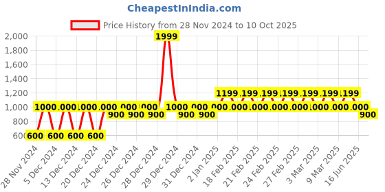 ajio.com gap Mid-Rise Flat-Front City Shorts gap Price History Graph from 28 Nov 2024 to 10 Oct 2025