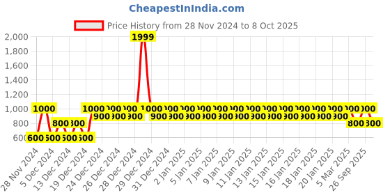 ajio.com gap Mid-Rise Joggers with Elasticated Drawstring Waist gap Price History Graph from 28 Nov 2024 to 8 Oct 2025