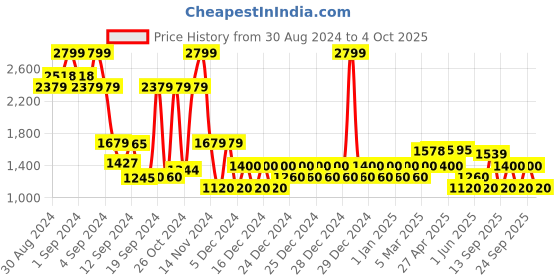 ajio.com gap Mid-Rise Joggers with Insert Pockets gap Price History Graph from 30 Aug 2024 to 4 Oct 2025