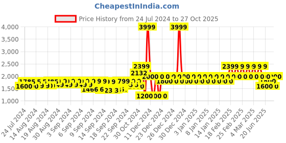 ajio.com gap Mid Rise Non-Stretchable Slouchy Fit Jeans gap Price History Graph from 24 Jul 2024 to 27 Oct 2025