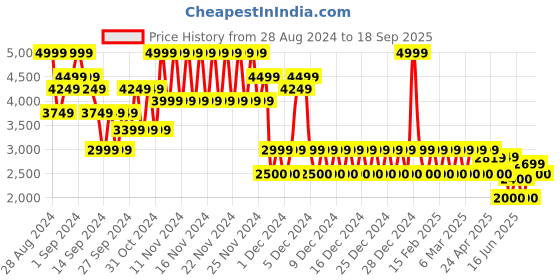 ajio.com gap Mid-Rise Parachute Cargo Pants with Flap Pockets gap Price History Graph from 28 Aug 2024 to 18 Sep 2025