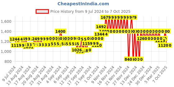ajio.com gap Mid-Rise Regular Fit Flat-Front Shorts gap Price History Graph from 9 Jul 2024 to 7 Oct 2025