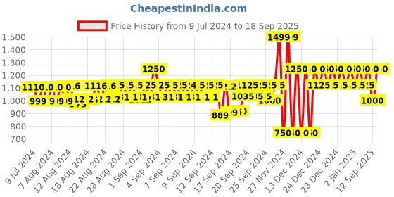 ajio.com gap Mid-Rise Shorts with Placement Print gap Price History Graph from 9 Jul 2024 to 18 Sep 2025