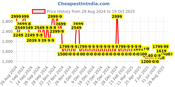 ajio.com gap Mid-Rise Shorts with Stride gap Price History Graph from 29 Aug 2024 to 19 Oct 2025