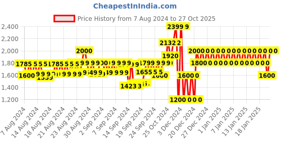ajio.com gap Mid Rise Skinny Fit Stretchable Jeans gap Price History Graph from 7 Aug 2024 to 27 Oct 2025