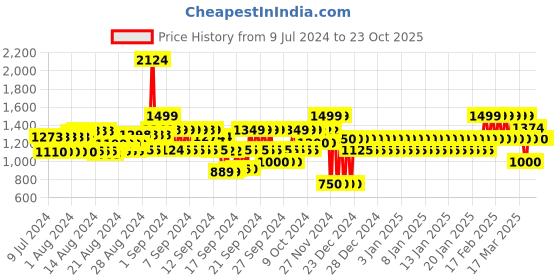 ajio.com gap Mid-Rise Straight Fit Pants gap Price History Graph from 9 Jul 2024 to 23 Oct 2025