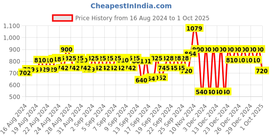 ajio.com gap Organic Cotton Embroidered Crew-Neck T-Shirt gap Price History Graph from 16 Aug 2024 to 1 Oct 2025