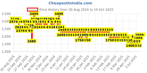 ajio.com gap Overdyed Hooded Sweatshirt with Long-Sleeves gap Price History Graph from 30 Aug 2024 to 17 Oct 2025