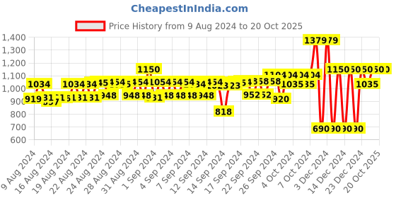 ajio.com gap Pack of 2 Brand Print Slim Fit T-Shirts gap Price History Graph from 9 Aug 2024 to 20 Oct 2025