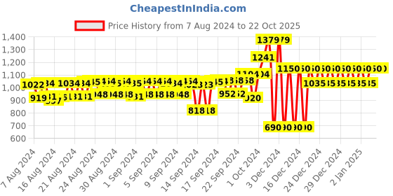 ajio.com gap Pack of 2 Brand Print T-Shirts gap Price History Graph from 7 Aug 2024 to 22 Oct 2025