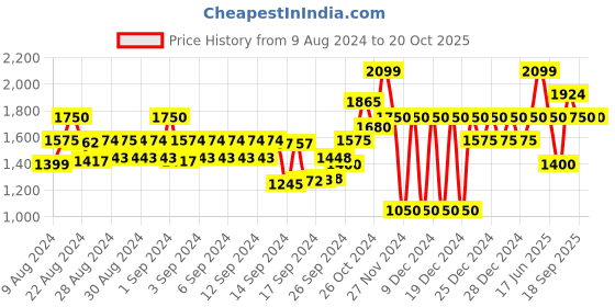 ajio.com gap Panelled Shirt with Flap Pockets gap Price History Graph from 9 Aug 2024 to 20 Oct 2025