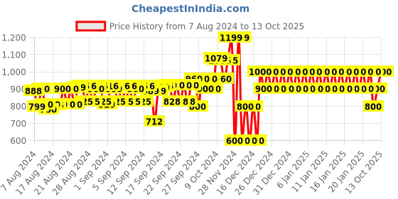 ajio.com gap Paperbag Shorts With Insert Pockets gap Price History Graph from 7 Aug 2024 to 13 Oct 2025
