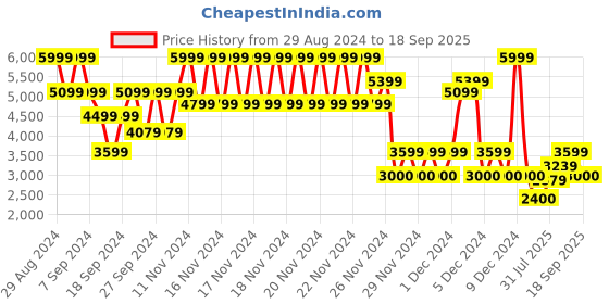ajio.com gap Patterned Lace Hem Maxi Dress with Puff Sleeves gap Price History Graph from 29 Aug 2024 to 18 Sep 2025