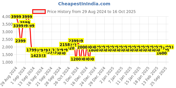 ajio.com gap Pleated Flared Midi Skirt gap Price History Graph from 29 Aug 2024 to 15 Oct 2025