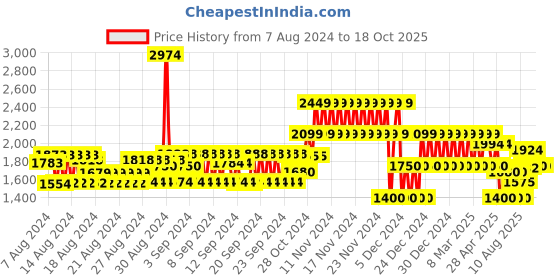 ajio.com gap Pleated Paperbag Waist Pull-On Maxi Skirt gap Price History Graph from 7 Aug 2024 to 17 Oct 2025
