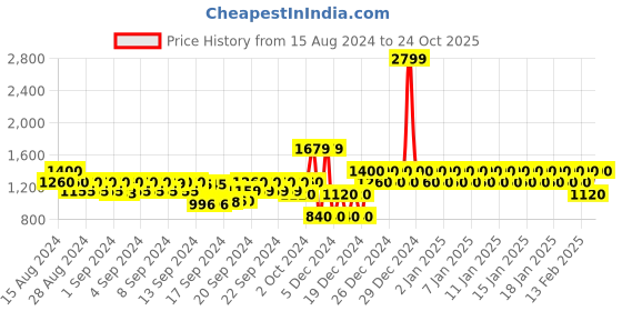 ajio.com gap Pleated Shorts with Insert Pockets gap Price History Graph from 15 Aug 2024 to 23 Oct 2025