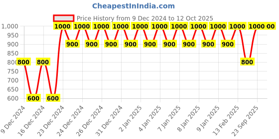 ajio.com gap Printed Button-Down Top gap Price History Graph from 9 Dec 2024 to 12 Oct 2025