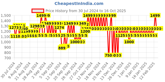 ajio.com gap Printed Fit & Flare Dress gap Price History Graph from 30 Jul 2024 to 16 Oct 2025