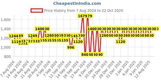 ajio.com gap Printed Flared Mini Dress gap Price History Graph from 7 Aug 2024 to 21 Oct 2025