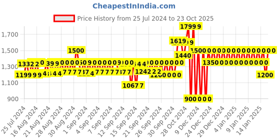 ajio.com gap Printed Puff-Sleeve Ruched Top gap Price History Graph from 25 Jul 2024 to 23 Oct 2025