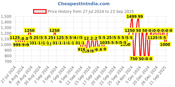 ajio.com gap Printed Shirt with Spread Collar gap Price History Graph from 27 Jul 2024 to 23 Sep 2025