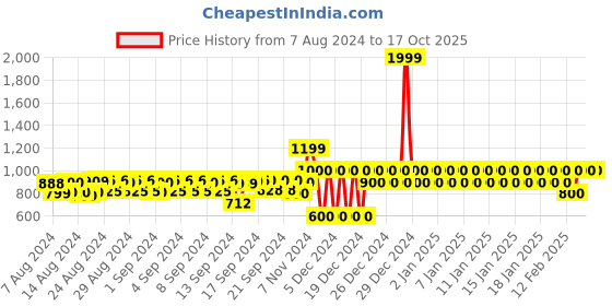ajio.com gap Printed Shorts with Split Tulip Hem gap Price History Graph from 7 Aug 2024 to 16 Oct 2025