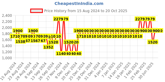 ajio.com gap Printed Smocked V-Neck Fit & Flare Dress gap Price History Graph from 15 Aug 2024 to 20 Oct 2025
