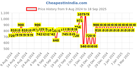 ajio.com gap Printed V-Neck Linen Top gap Price History Graph from 9 Aug 2024 to 18 Sep 2025