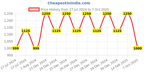 ajio.com gap Printed V-Neck Top gap Price History Graph from 27 Jul 2024 to 7 Oct 2025