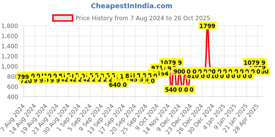 ajio.com gap Pull-On Regular Fit Linen Blend Shorts gap Price History Graph from 7 Aug 2024 to 26 Oct 2025