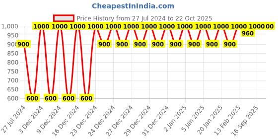 ajio.com gap Racerneck A-Line Mini Dress gap Price History Graph from 27 Jul 2024 to 21 Oct 2025