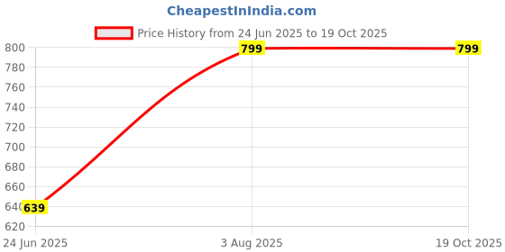 ajio.com gap Rainbow Print Leggings gap Price History Graph from 24 Jun 2025 to 17 Oct 2025